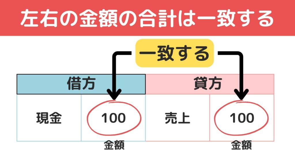 仕訳のルール③左右の金額の合計は一致する