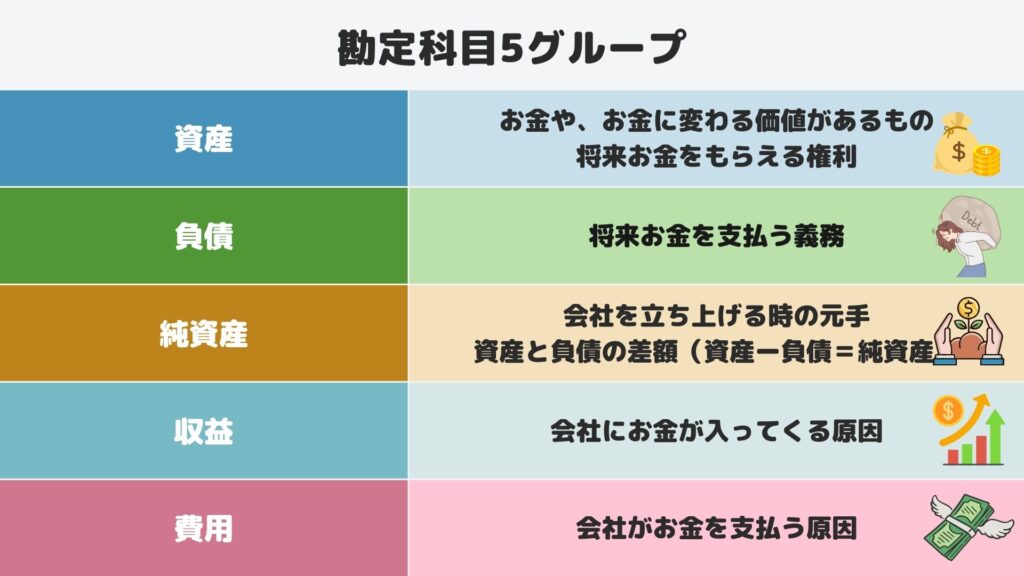 勘定科目の5グループ