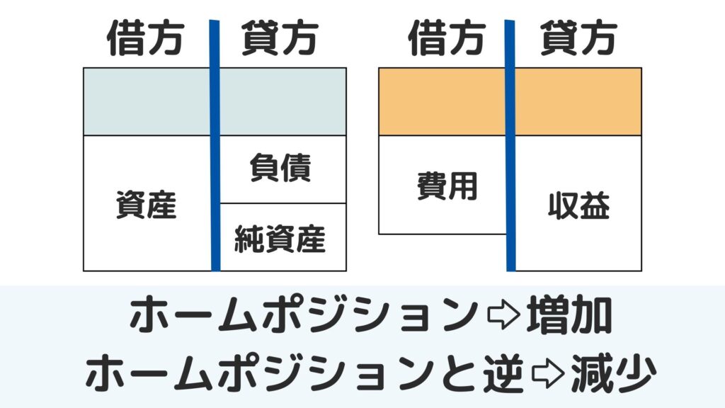 ホームポジション側に来ると、「増加」、逆側に来ると「減少」